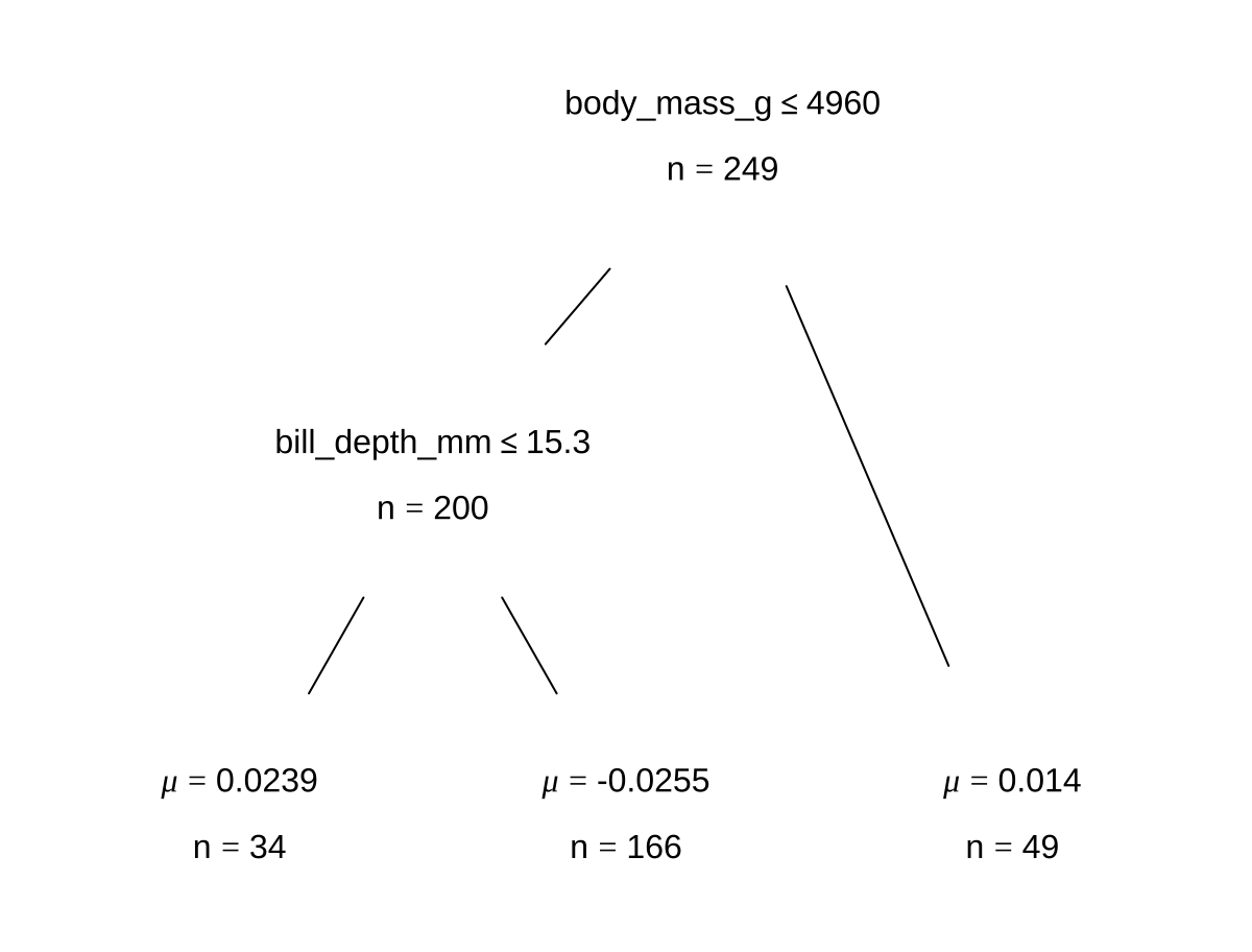 Chapter 3 Examples | Intro to Bayesian Addictive Regression Trees (BART)