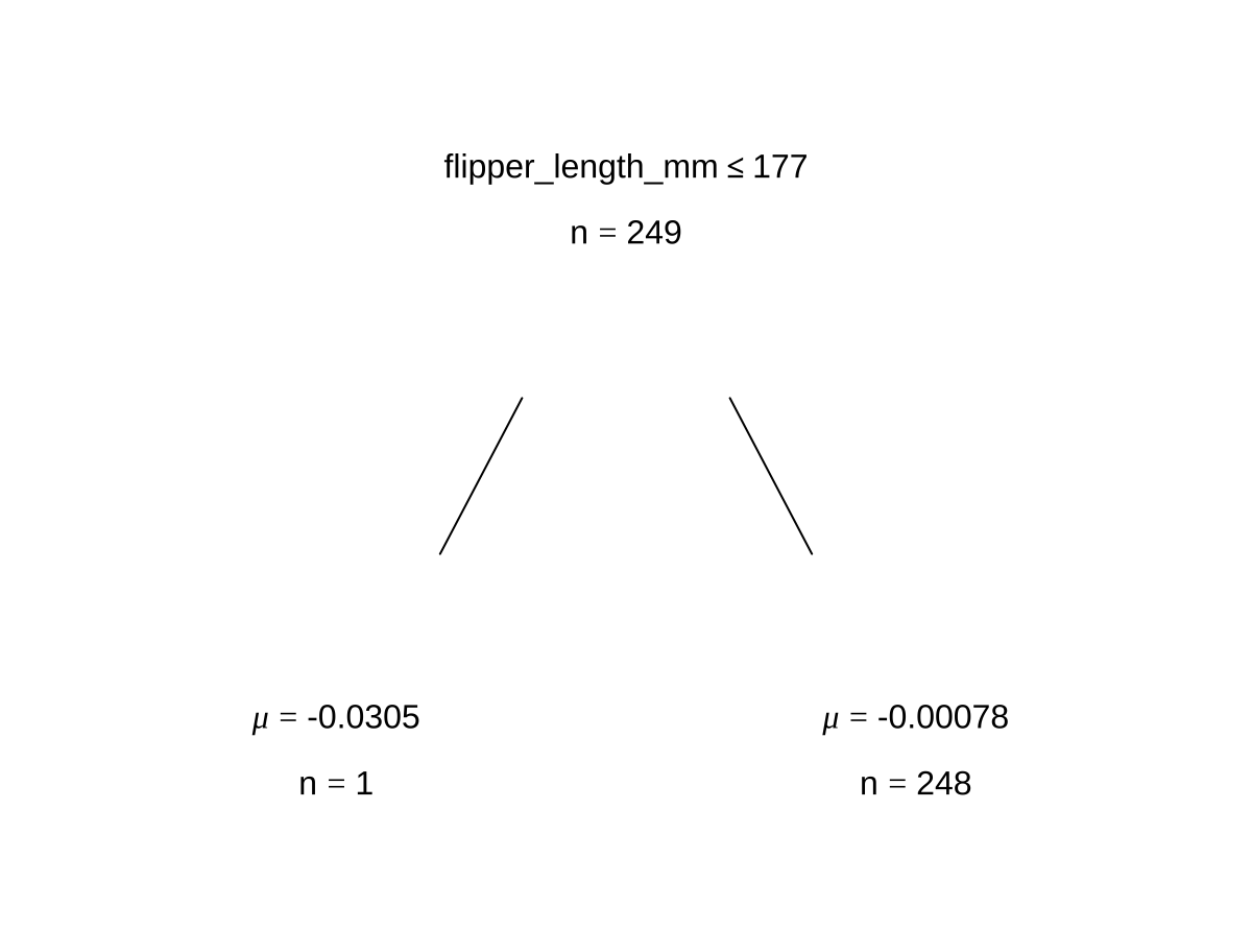 Chapter 3 Examples | Intro to Bayesian Addictive Regression Trees (BART)