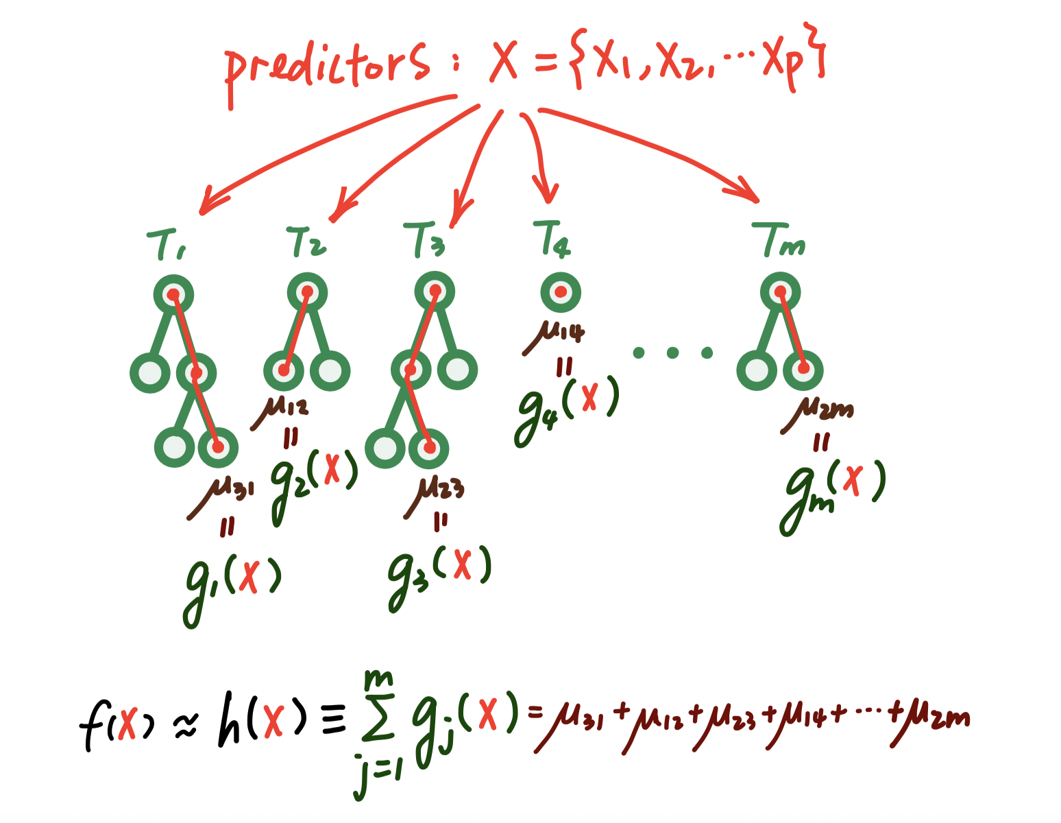 A visual representation of the prediction process of a sum-of-tree model.