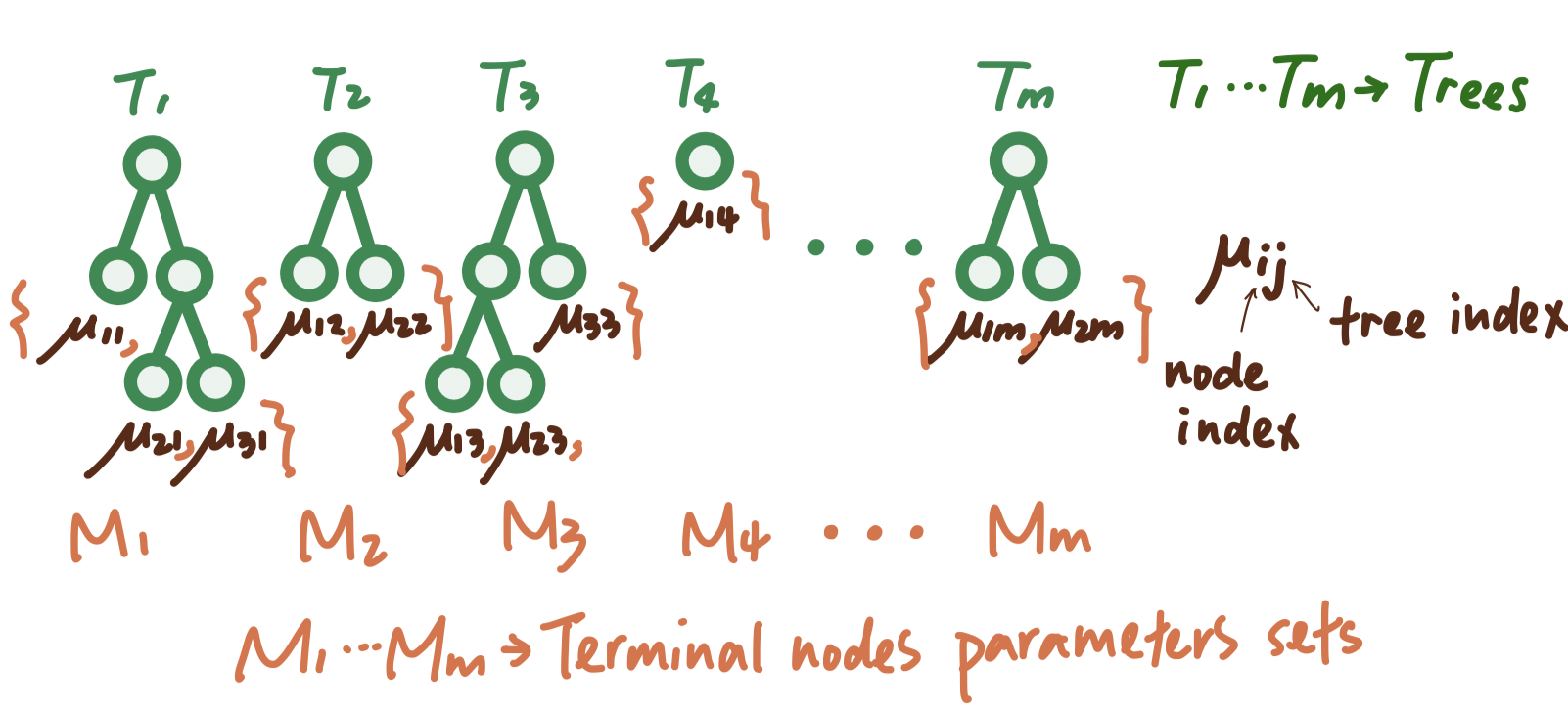 A visual representation of the set-up of a sum-of-tree model.