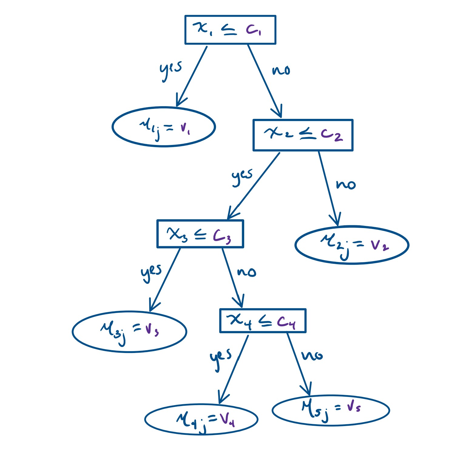 A visual representation of $g(x;T_j, M_j)$ . Square boxes represent the splitting rules, while circles denote the terminal nodes. 