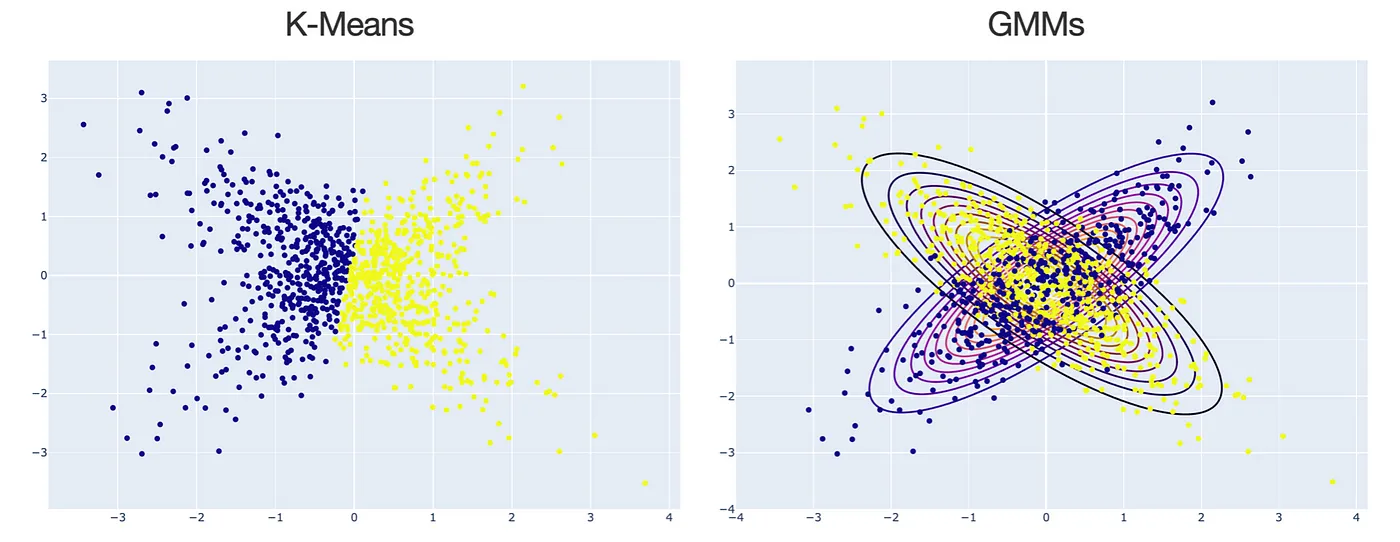 K-Means vs. GMMs for clustering, made by Maël Fabien