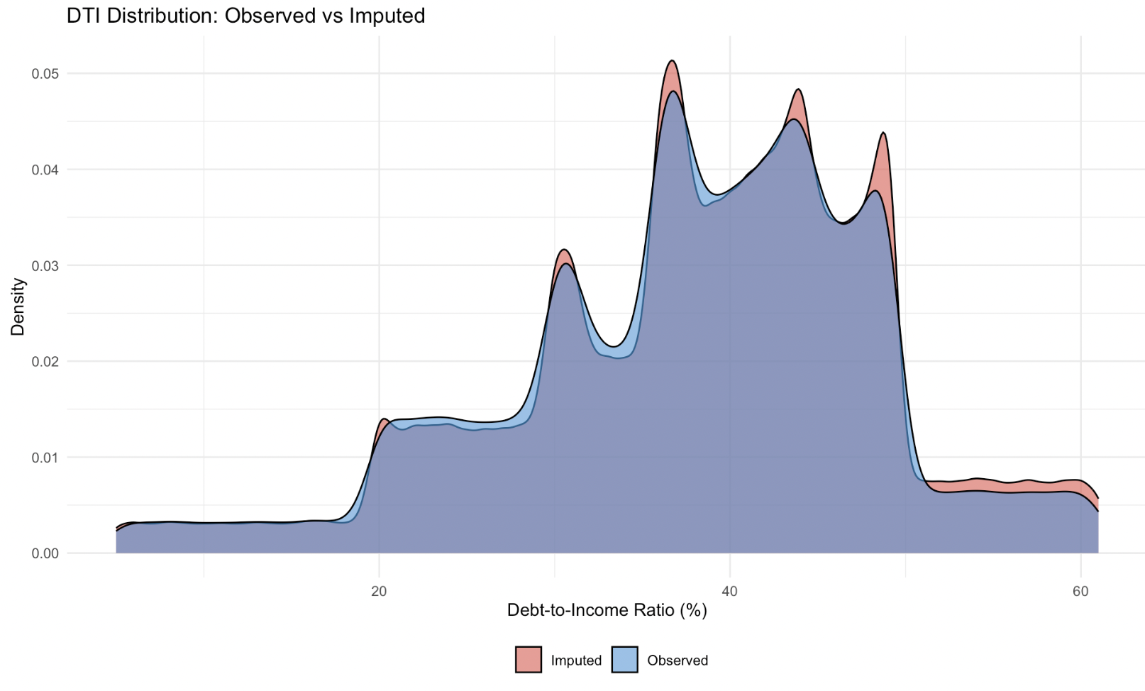 Loan default data imputation visualization