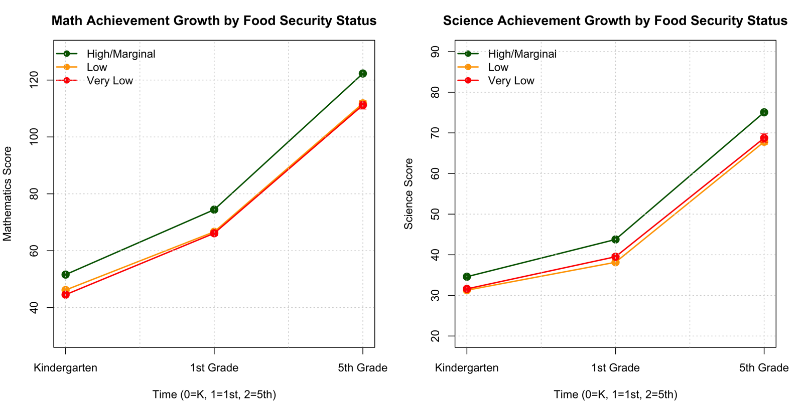 Math and science achievement growth trajectories by food security status